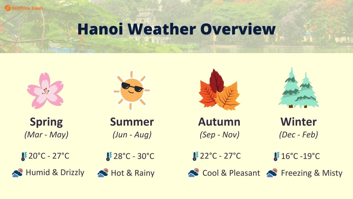 Hanoi Weather