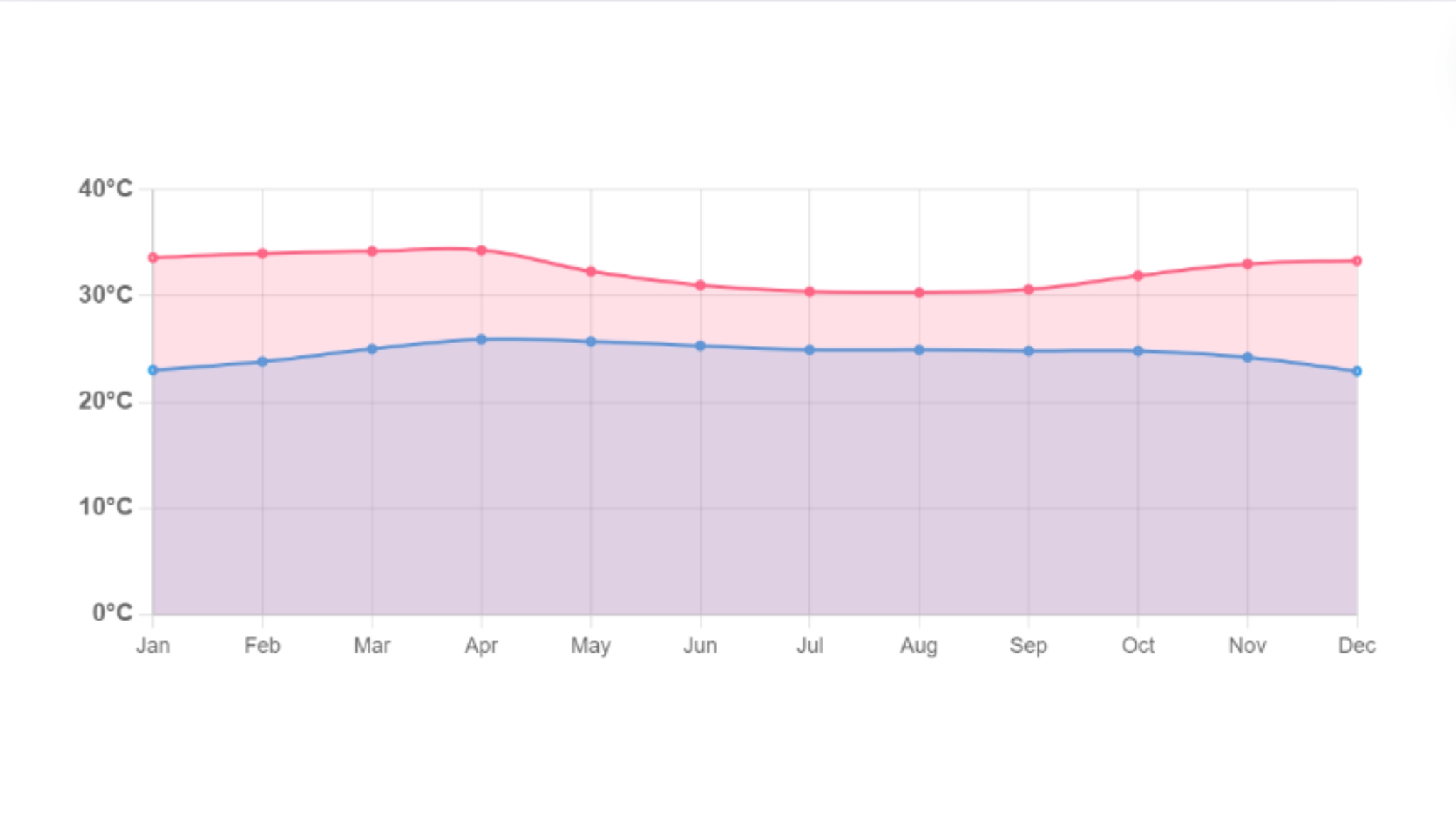 Average Day And Night Temperature Of Mergui Archipelago