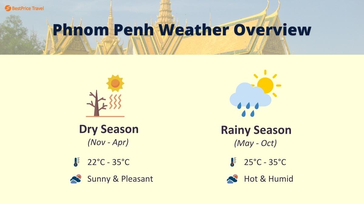 Siem Reap Weather Overview