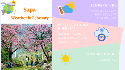 Highlights of Sapa Weather & Temperature in February