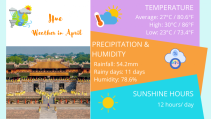 Hue Weather April: Temperature & Things to do
