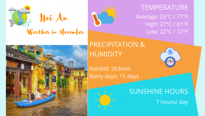 [Updated [Y]] Hoi An Weather in November: What to Expect & What to Do