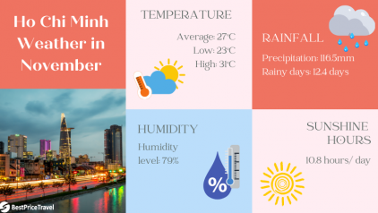 Weather in Saigon November 2025: What to Expect & What to Do