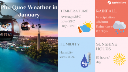 Updated [Y]: Weather in Phu Quoc January - Temperature and Travel Guide