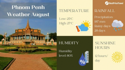 Phnom Penh Weather in August