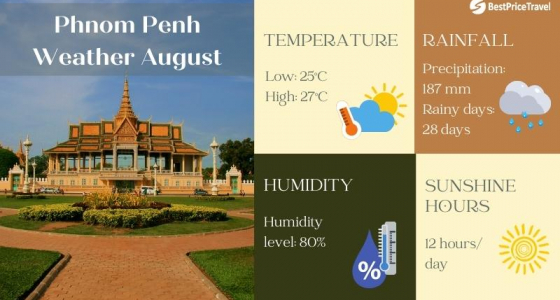 Phnom Penh Weather in August