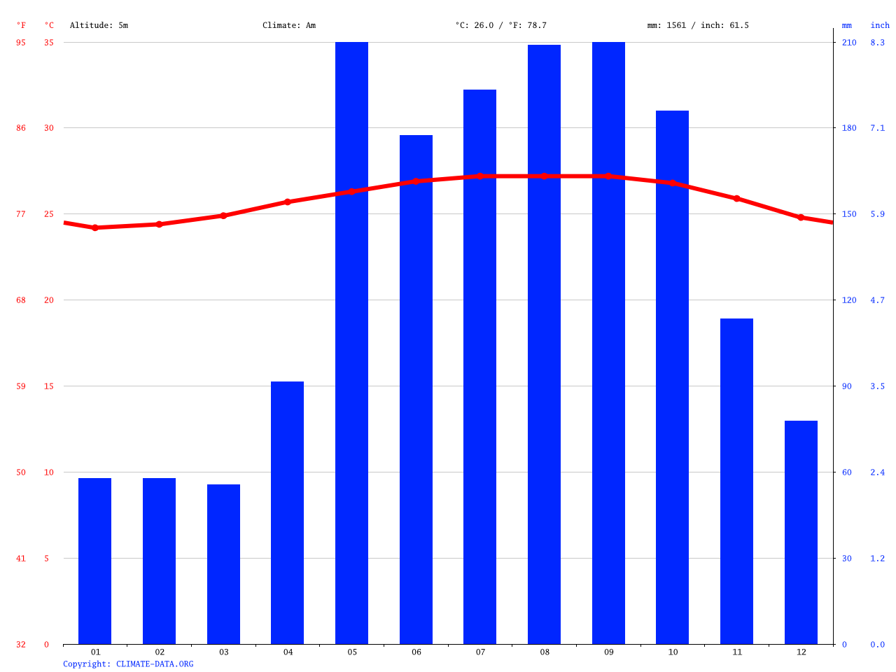 Vietnam climate and average temperature