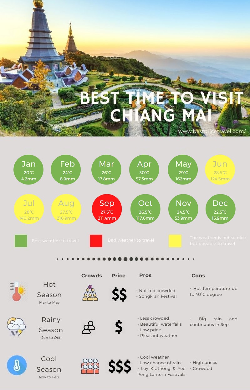 Best time to visit Chiang Mai