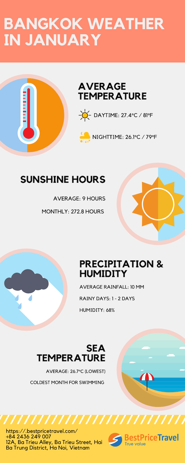 Bangkok weather January