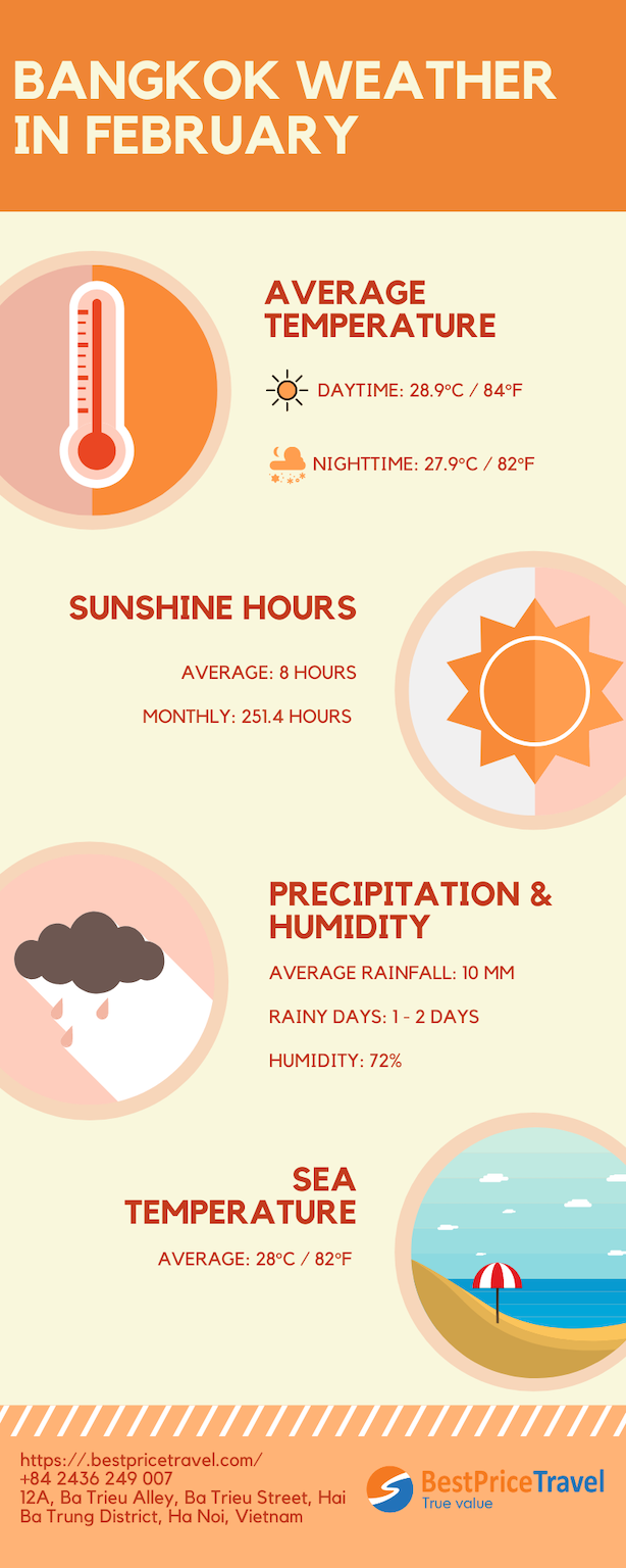 Bangkok weather February