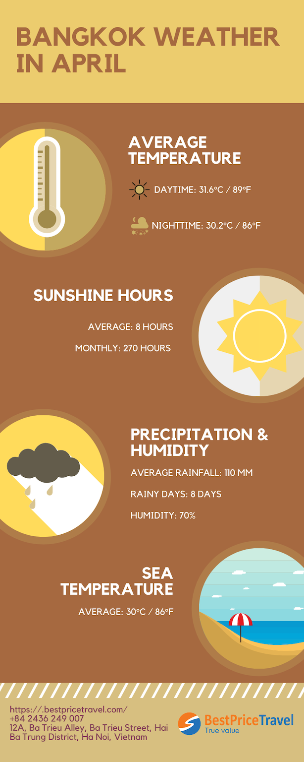 Bangkok weather in April