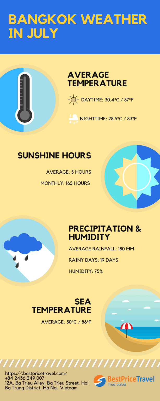 Bangkok weather in July 