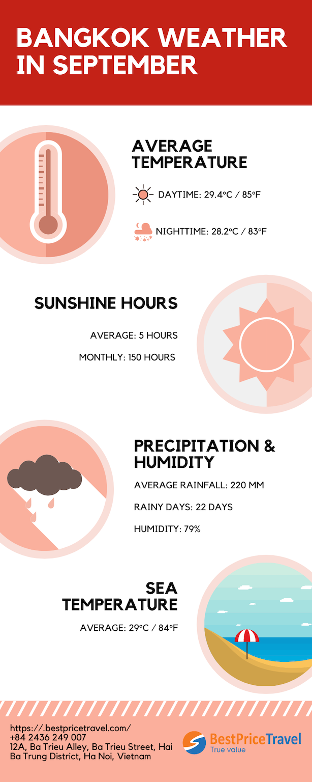 Bangkok weather in September