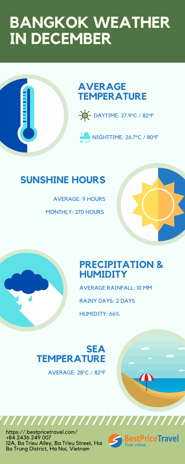 Bangkok weather December 