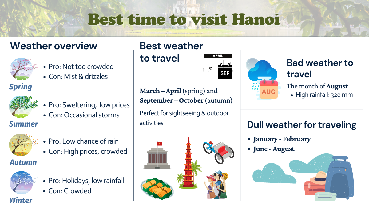 Best time to visit Hanoi