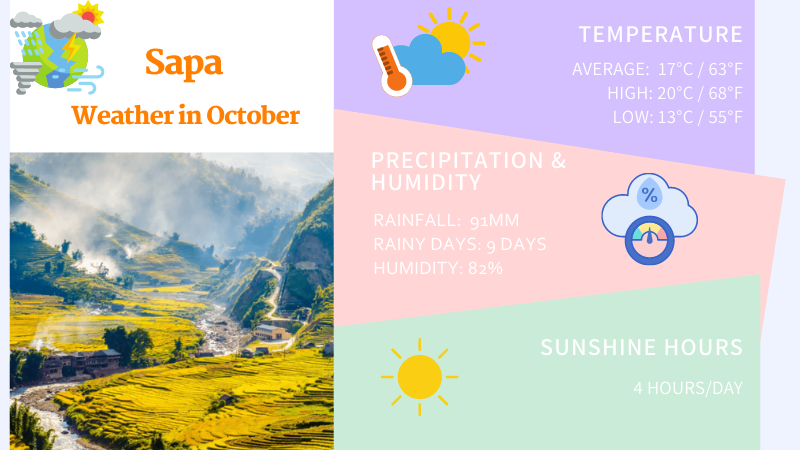 Sapa weather in October