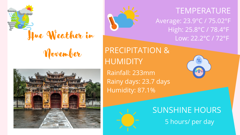 Hue weather in November