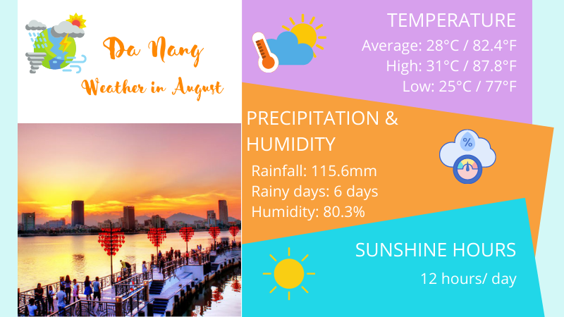 Da Nang weather in August 