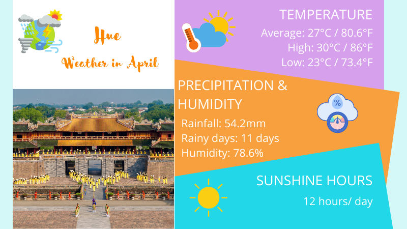 Hue weather April