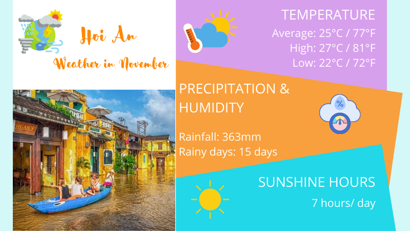 Hoi An weather November