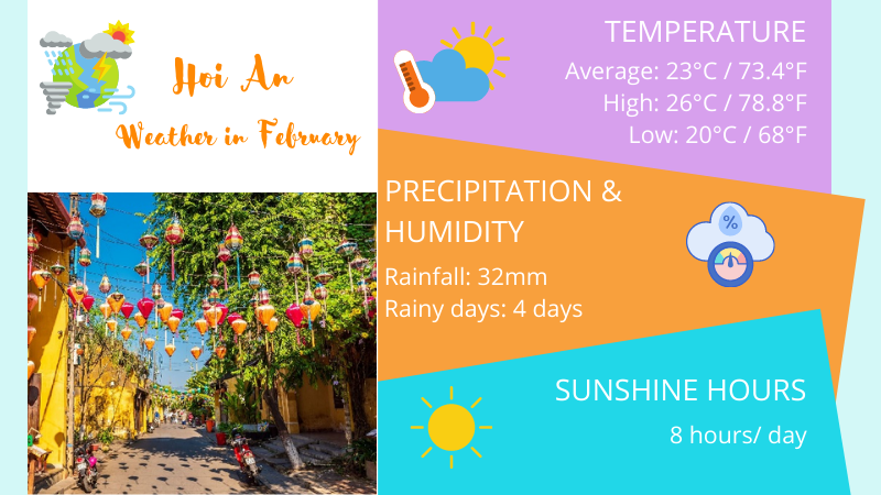 Hoi An weather Feb