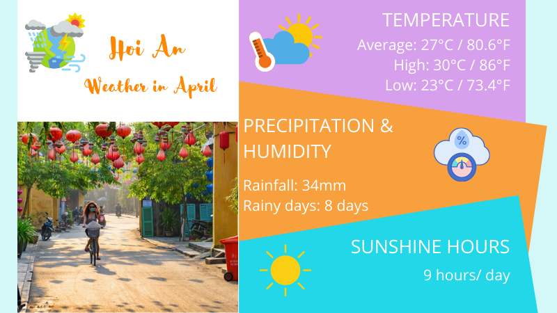 Hoi An weather in April