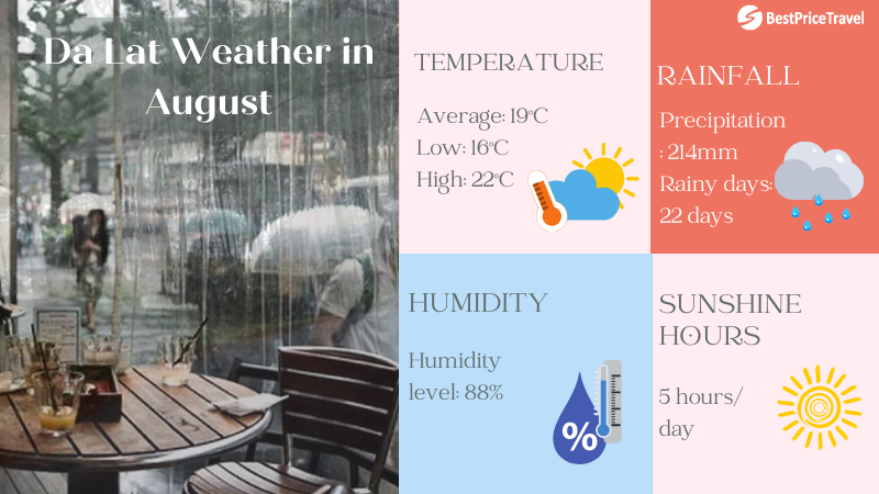 Da Lat weather in August