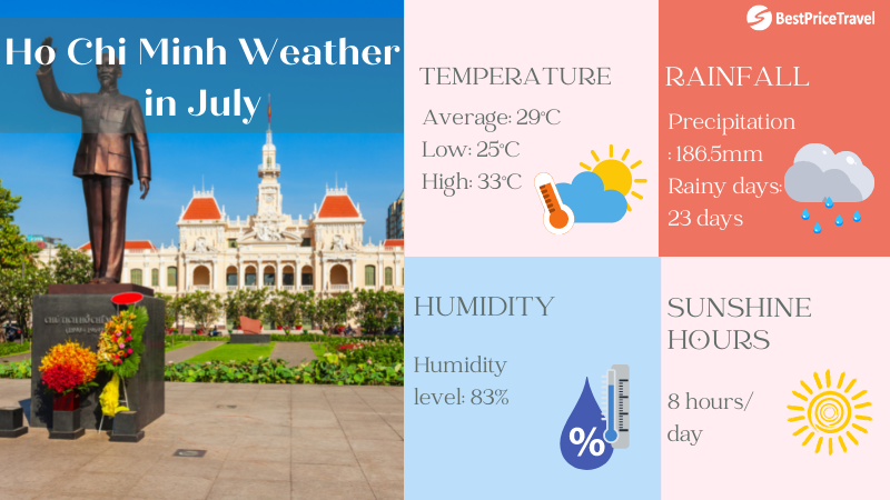 Ho Chi Minh weather in July