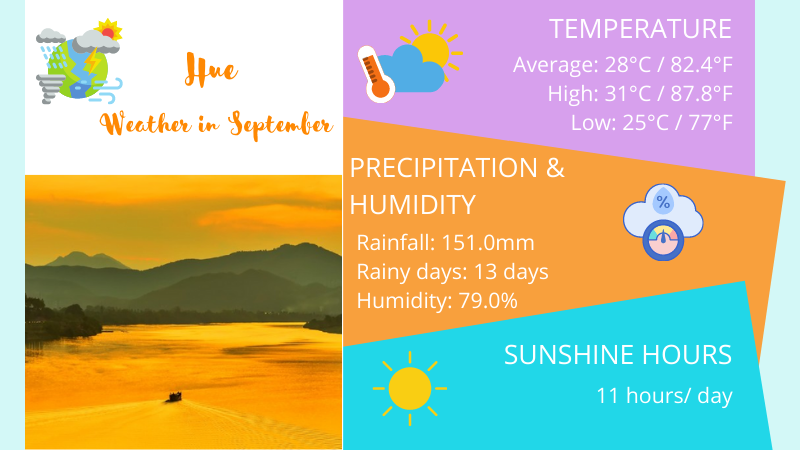 Hue weather in September overview