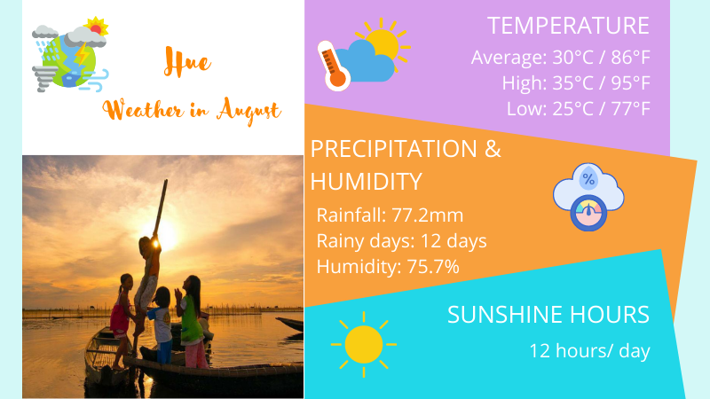 Hue weather in August overview