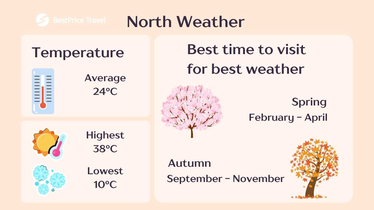 North Vietnam Weather