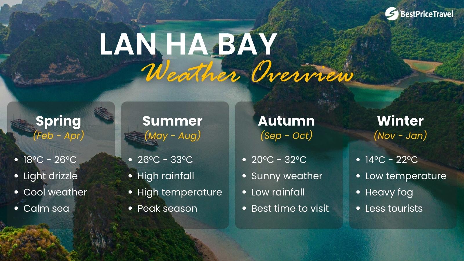 Lan Ha Bay Weather Overview