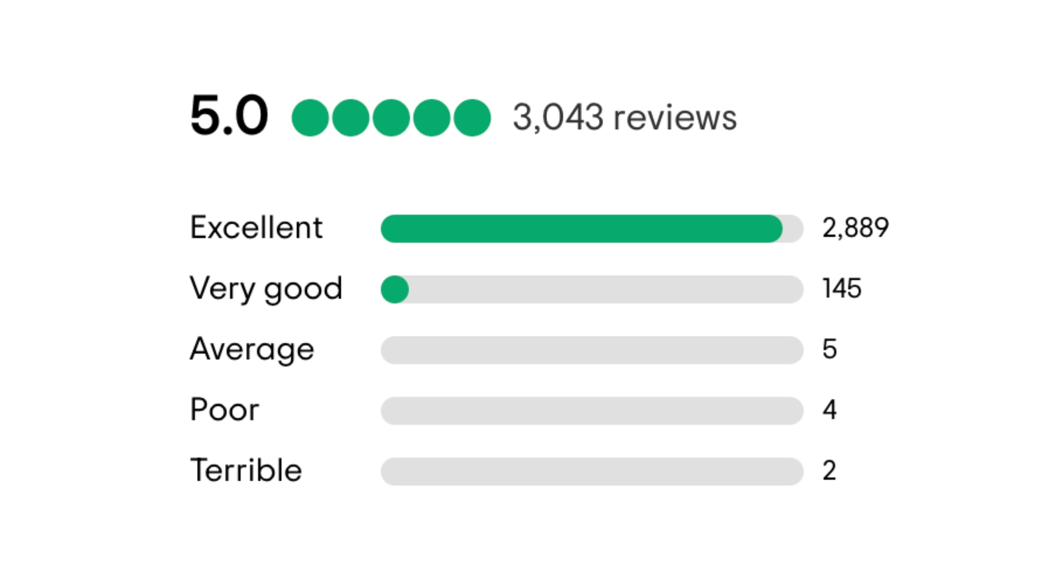 BestPrice are rated 5 out of 5 on TripAdvisor