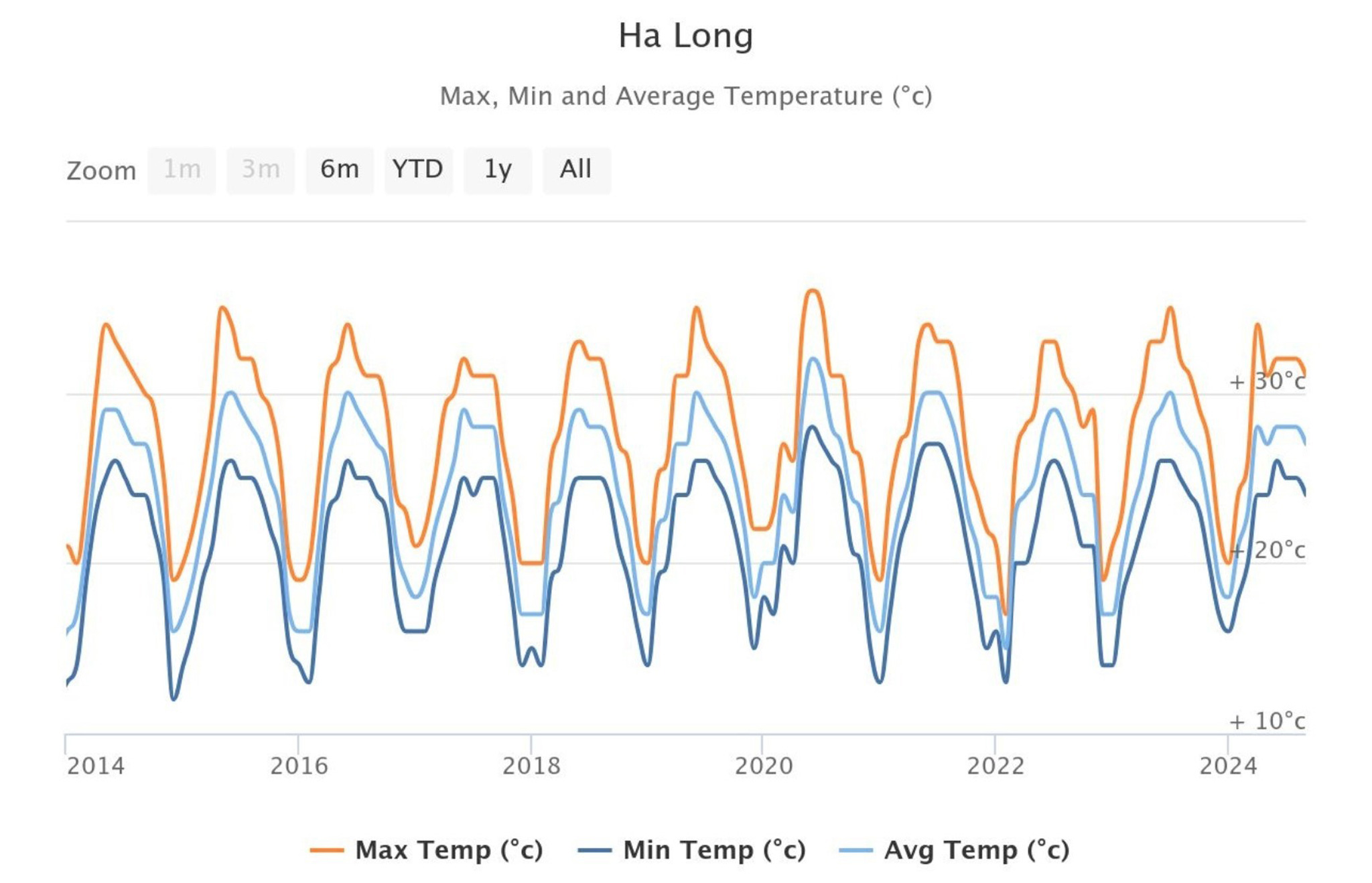 The average temperature in Halong Bay over the past 10 years