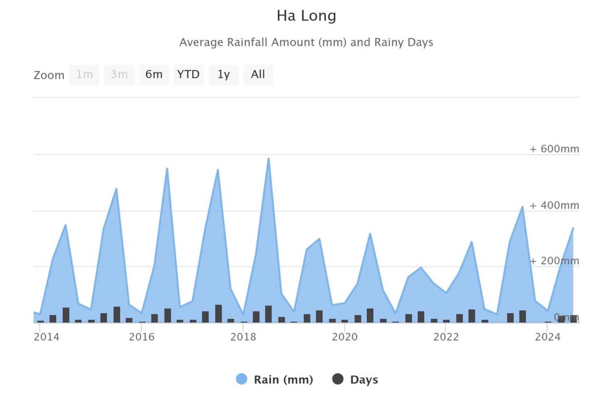 The rainfall in Halong Bay over the last decade