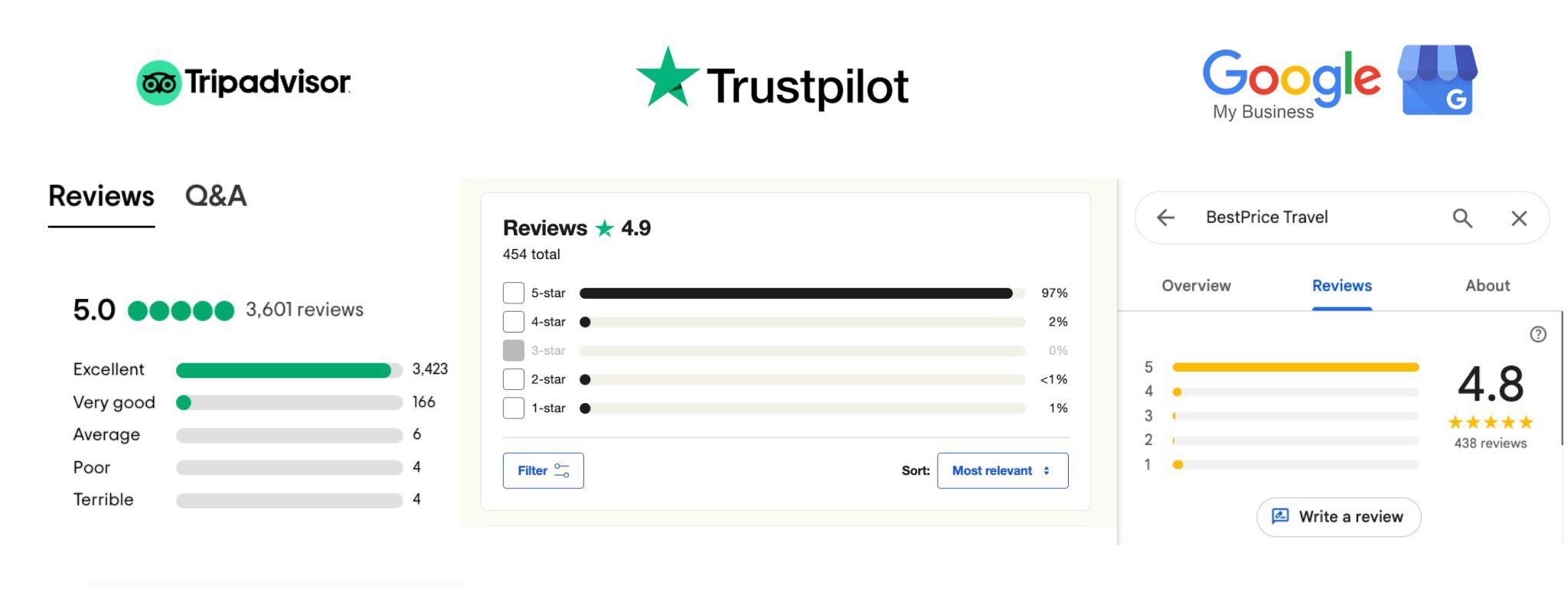 BestPrice Travel reviews