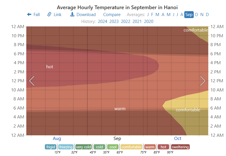 Average Hourly Temperature