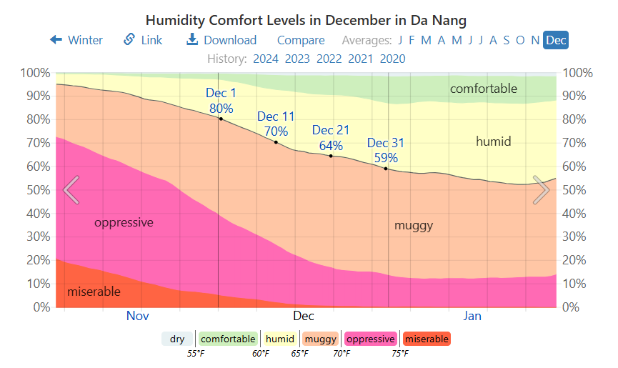 Humidity Levels