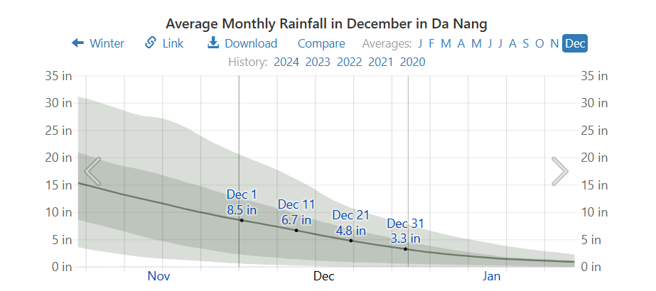 Average Monthly Rainfall