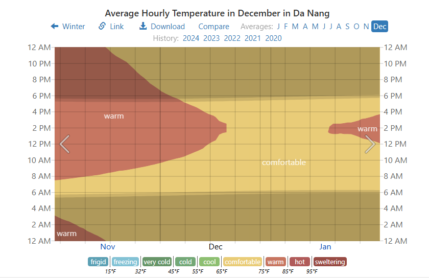 Average hourly temperature