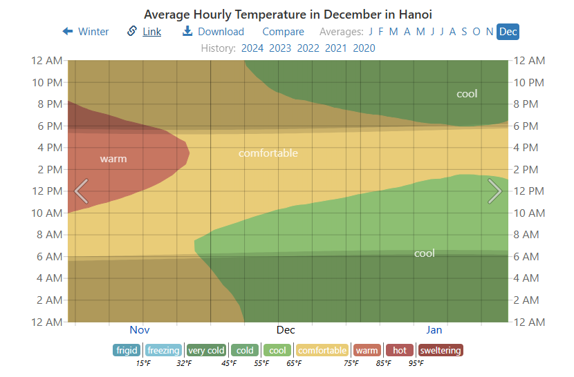 Average Hourly Temperature