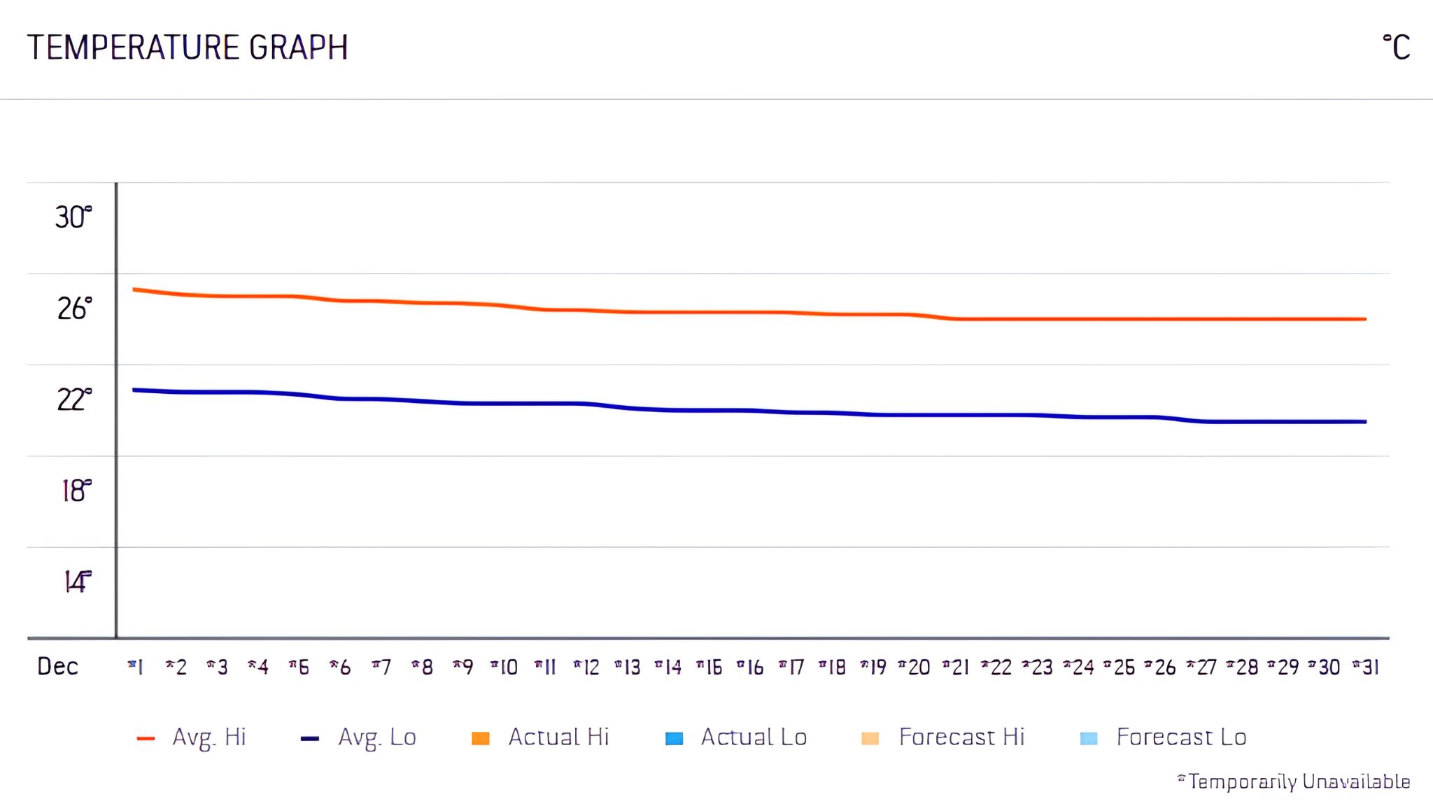 Hoi An In December Offers Mild Days Around 26&deg;C And Cool Nights Near 20&deg;C