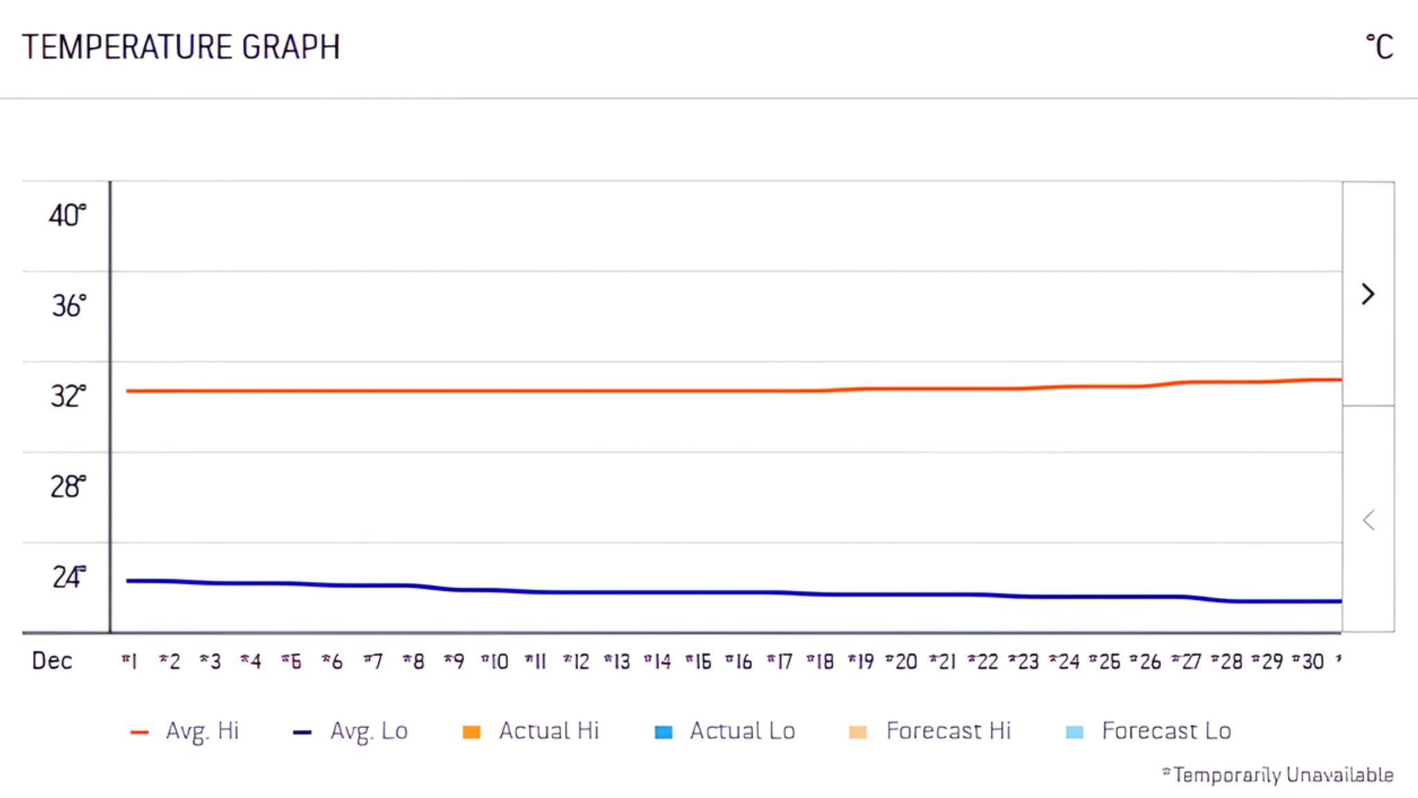 Average highs and lows in Ho Chi Minh City in December stay consistent