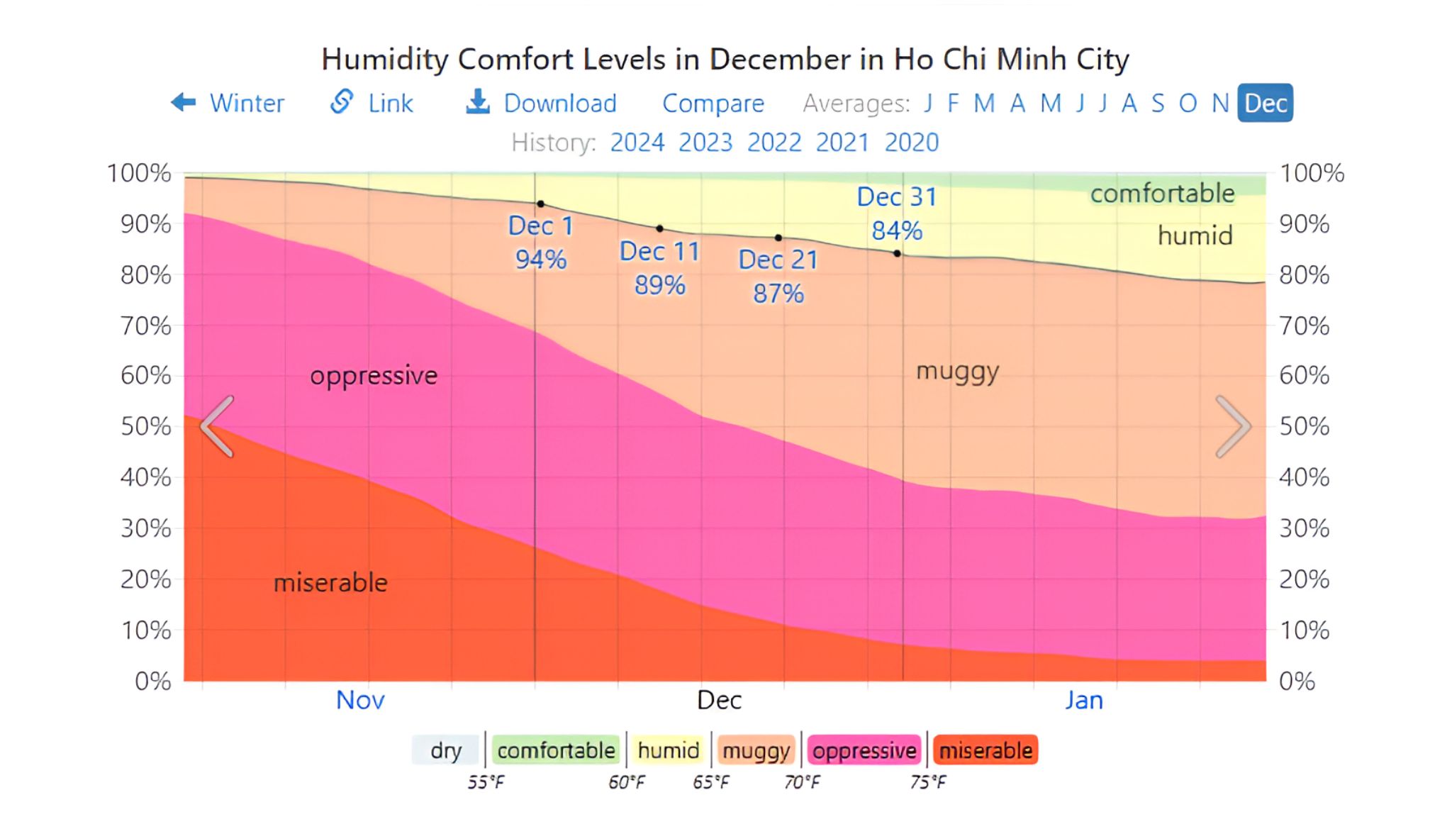 Humidity comfort levels in December in Ho Chi Minh City