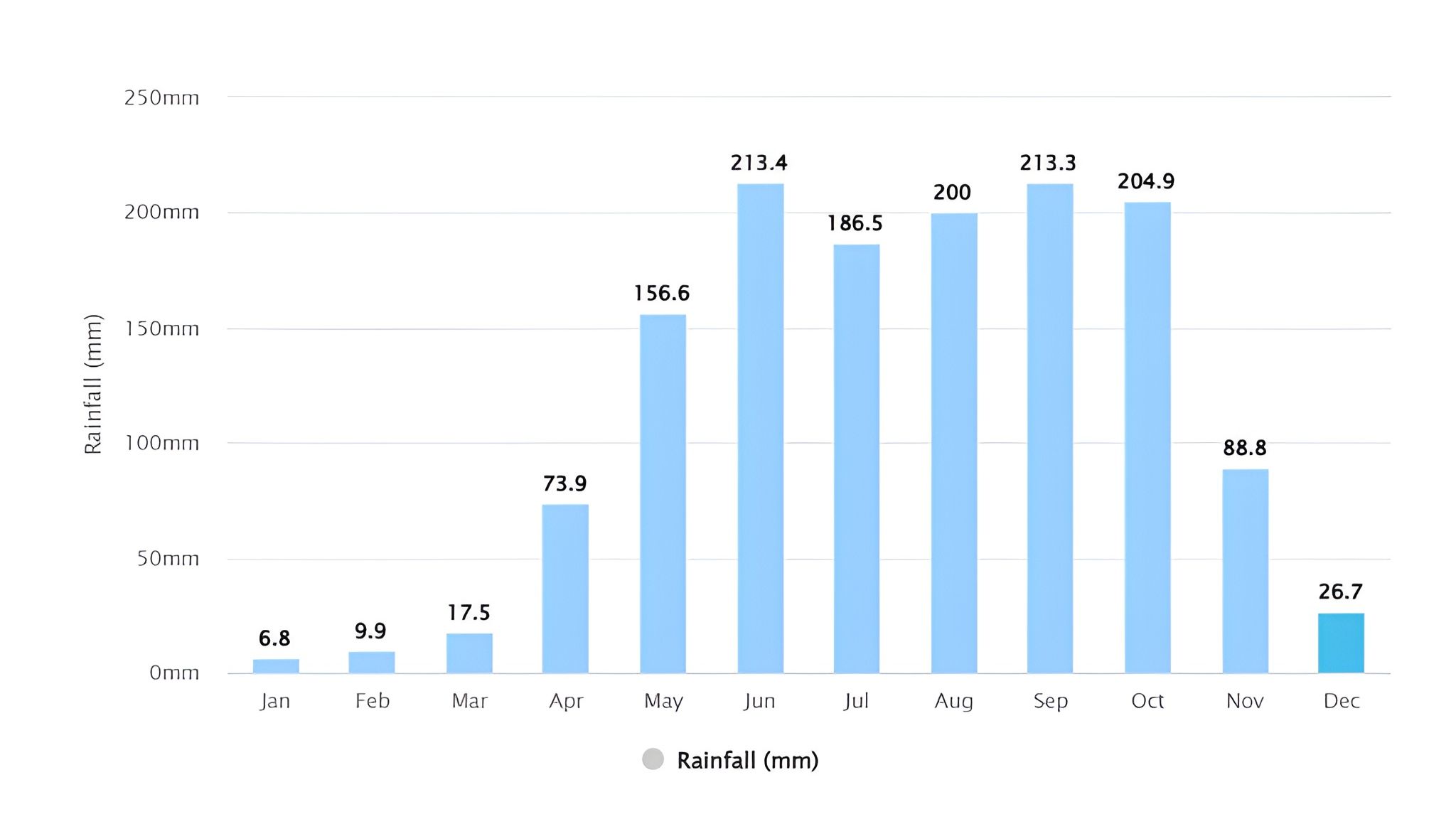 Rainfall in December falls back to one of its lowest points of the year