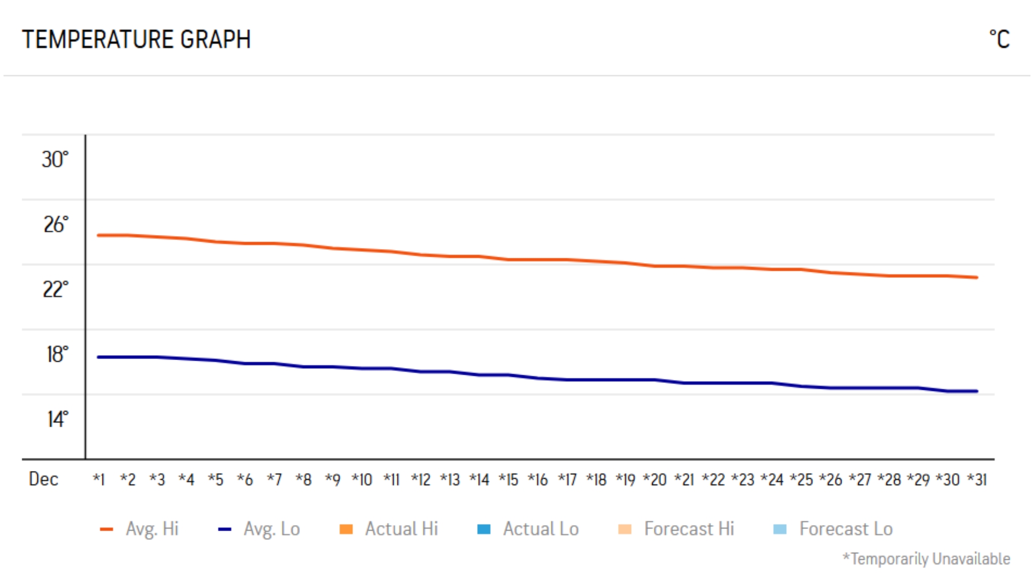 December marks a mild winter in Halong Bay with temperatures ranging from 14°C to 24°C