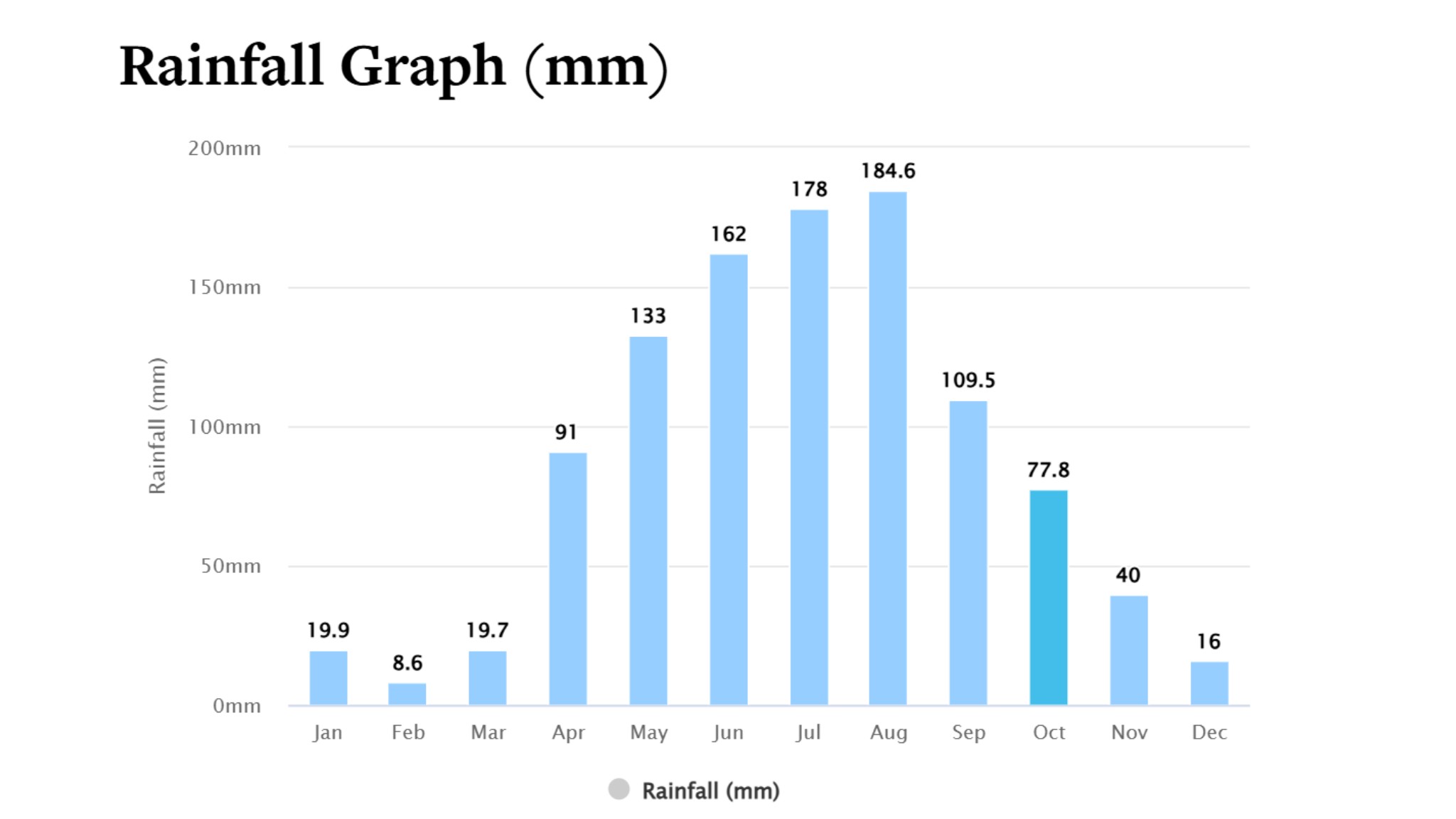 October brings about 100mm of rain over 11 days, mostly as brief showers that rarely disrupt plans