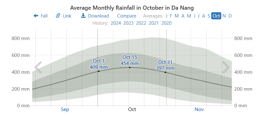 Average Rainfall