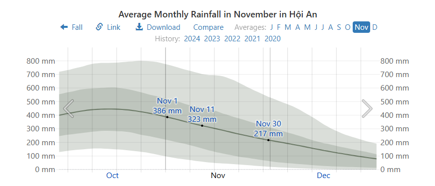Average Rainfall