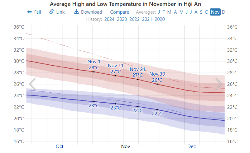 Hoi An Temperature November